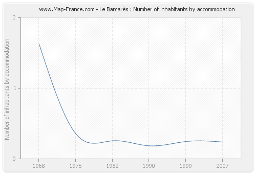 Le Barcarès : Number of inhabitants by accommodation